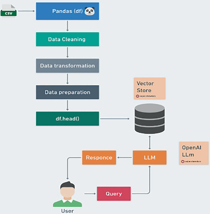 Data Analysis Automation with LangChain and LLm Agent | Springer Nature ...