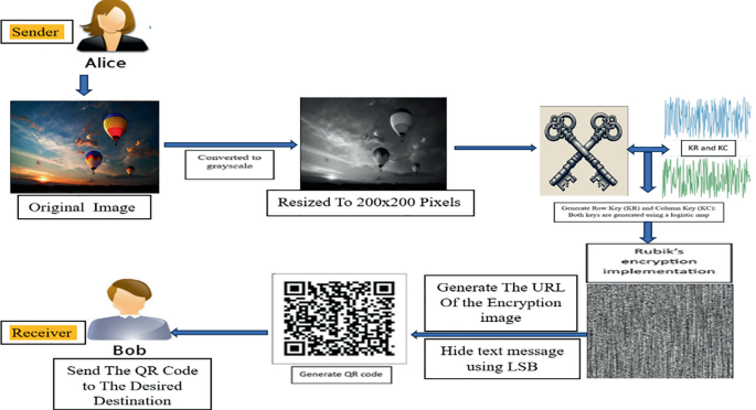 Next-Gen Secure Record Storage and Sharing: QR Codes Empowered with ...