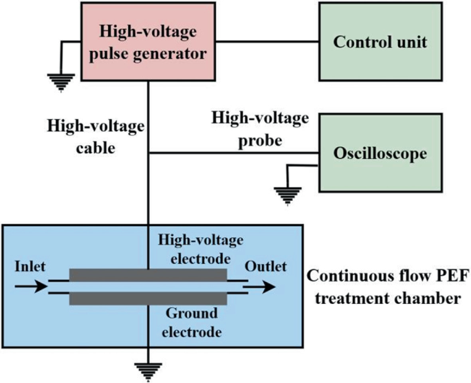 Pef Machine Modeling and Analysis of Pulsed Electric Field Treatment Chambers for ...