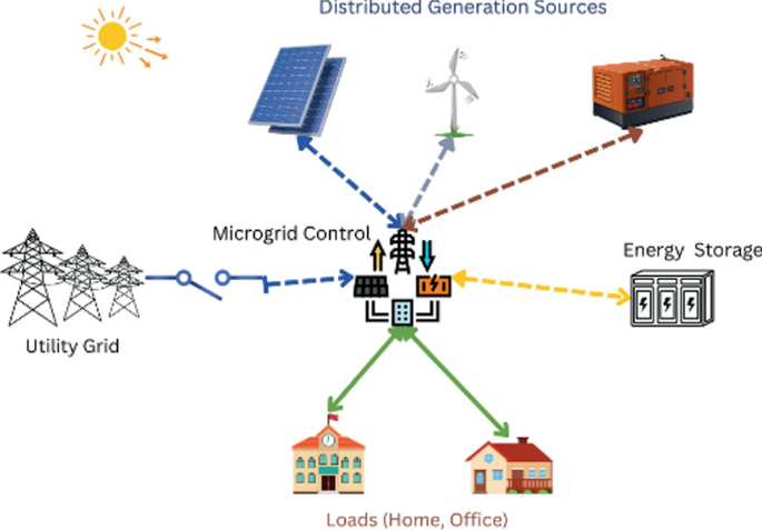 Solar Photovoltaic Networked Microgrid Design and Operational ...