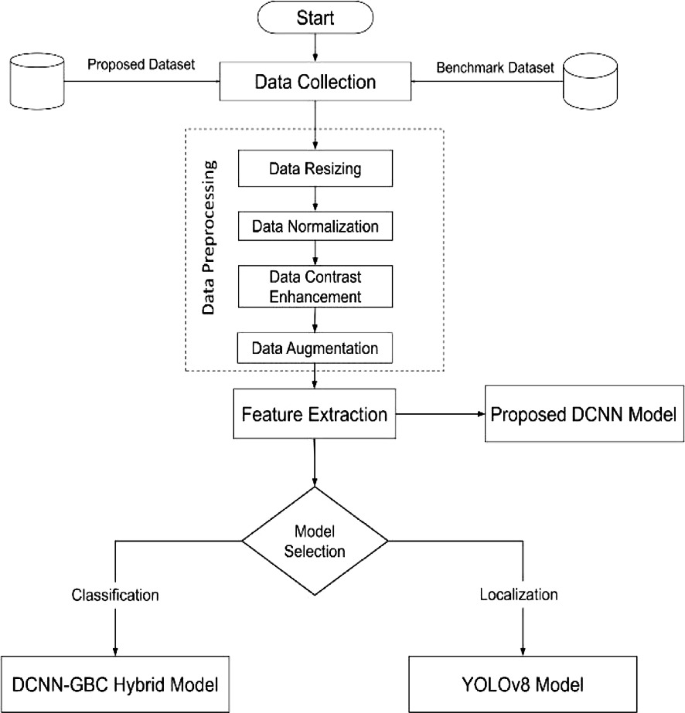 A Hybrid DCNN-Gradient Boosting Approach for Glaucoma Severity Stage ...
