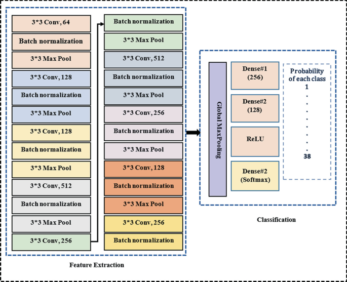 Adaptive Convolutional Neural Network Model for Plant Leaf Disease ...