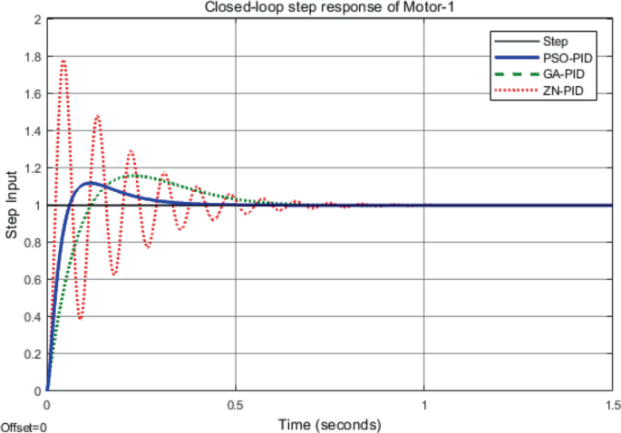 Soft Computing-Based PID Controller Design for PMDC Motor | Springer ...