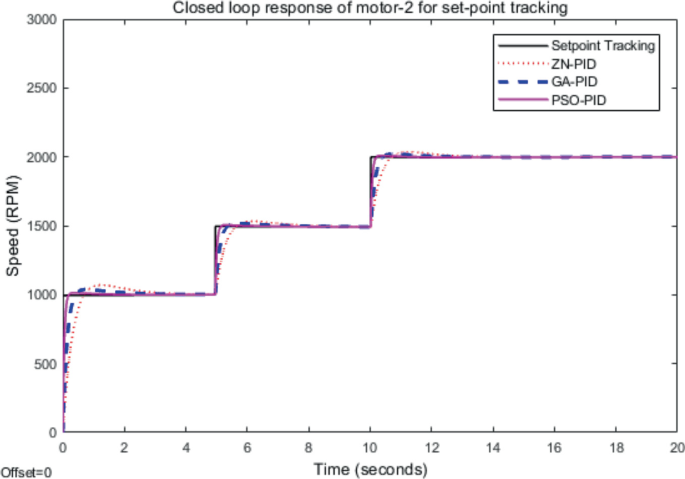 Soft Computing-Based PID Controller Design for PMDC Motor | Springer ...