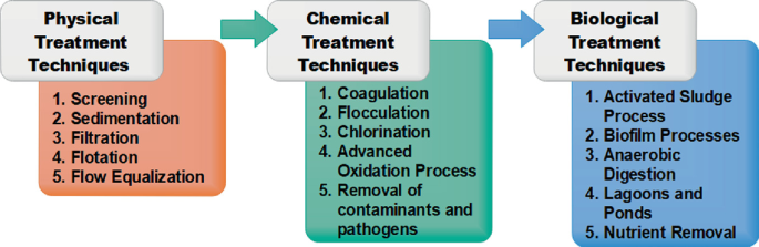 Introduction to Nanomaterials and Industrial Wastewater Treatment ...