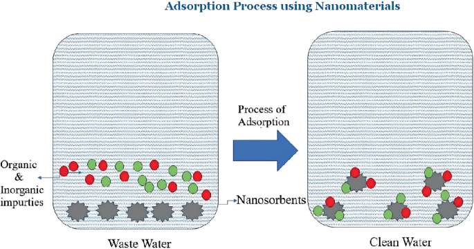 Types of Nanomaterials in Wastewater Treatment | SpringerLink