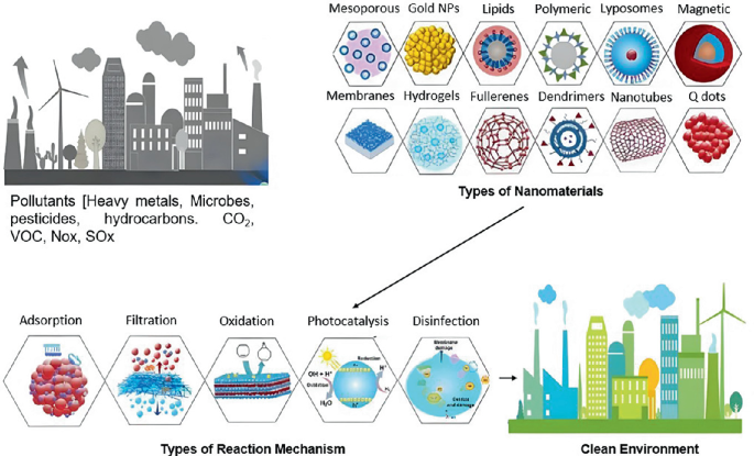 Mechanisms of Nanomaterials in Wastewater Treatment | SpringerLink