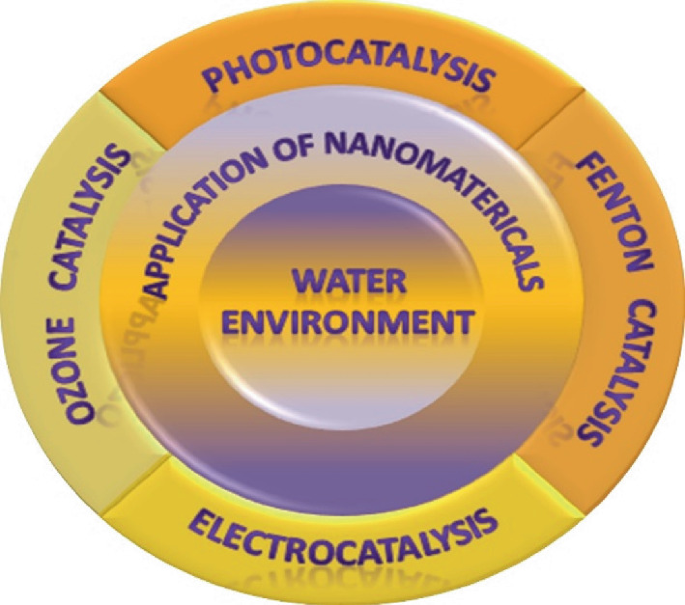 Mechanisms of Nanomaterials in Wastewater Treatment | SpringerLink