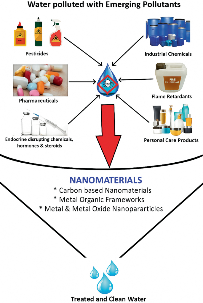 Application of Nanomaterials for Remediation of Emerging Pollutants in ...