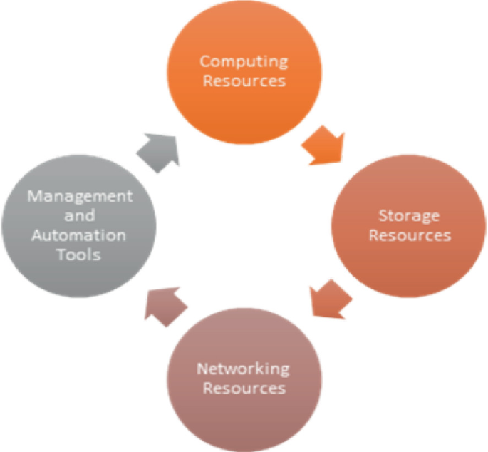 Designing and Implementing a Scalable and Secure Cloud Infrastructure ...