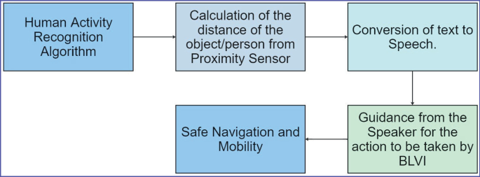 Deep Learning-Based Activity Recognition Using Smart Glasses to Assist ...