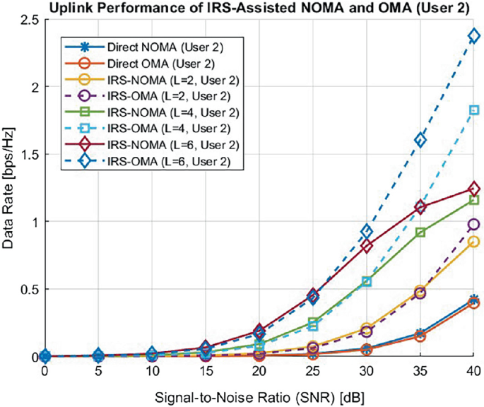 Performance Analysis of Uplink NOMA and OMA: Intelligent Reflecting ...