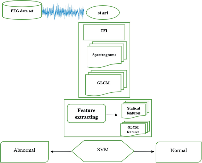 EEG Data Analysis Based on TFI and Machine Learning Approaches for ...