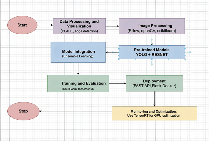 Developing an Integrated AI Solution for Enhanced Cancer Diagnosis and ...