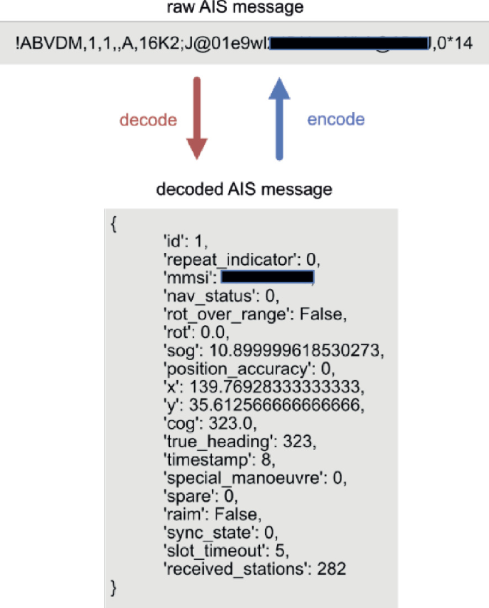 Design and Implementation of Ship Navigational Information System Using ...