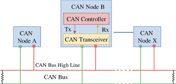 A Vehicle Safety Monitoring System Using the CAN Protocol | Springer ...