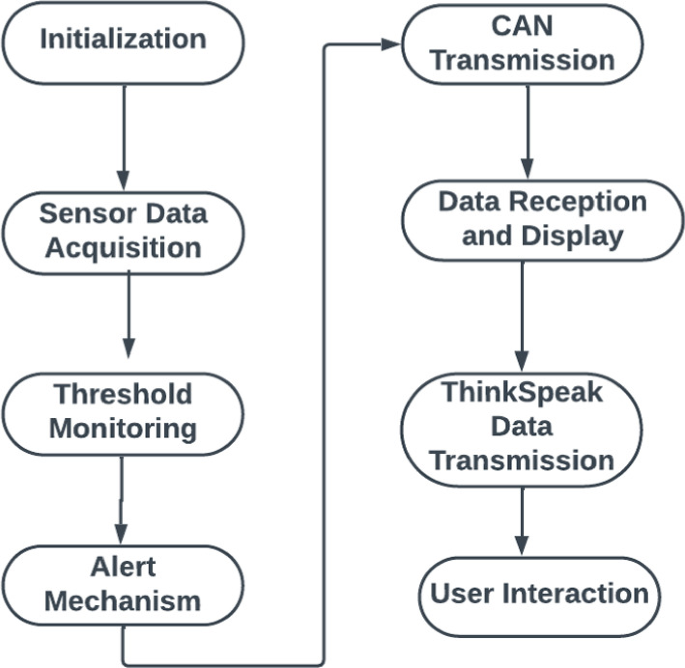 A Vehicle Safety Monitoring System Using the CAN Protocol | Springer ...