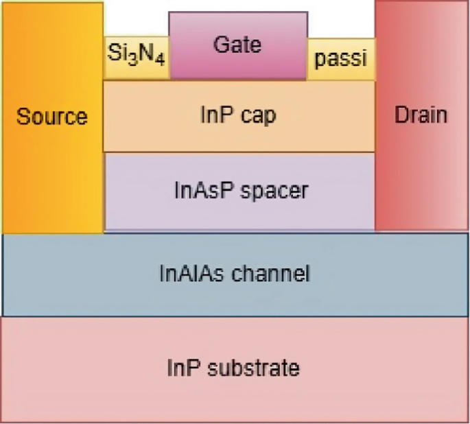 Next-Generation HEMTs with InP Cap, InAlAs Channel, and TiN-Driven High ...