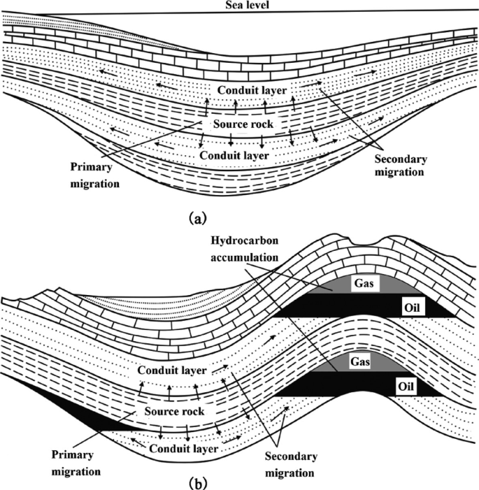 Hydrocarbon Migration | SpringerLink