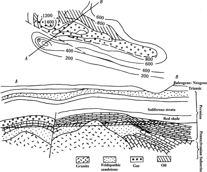 Types and Characteristics of Oil and Gas Reservoirs | Springer Nature ...