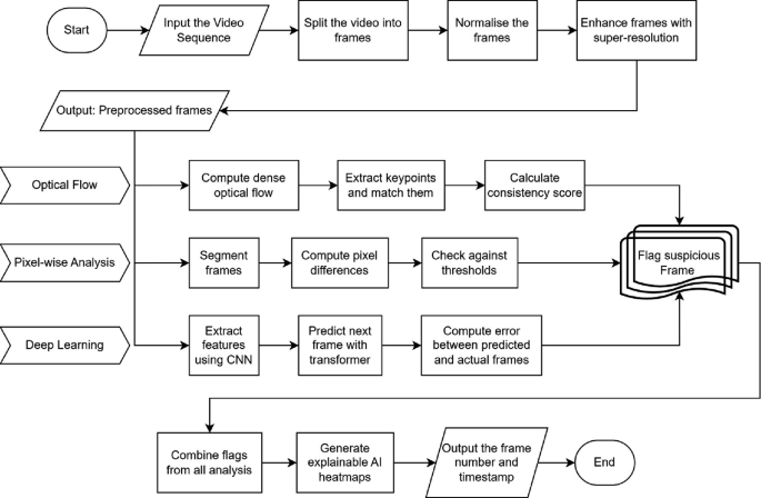 Video Analytics System Flow A Hybridized Approach for Detecting Modified Frames in Video Using Deep ...