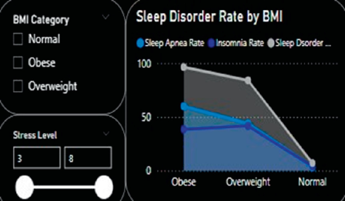 Exploring the Relationship Between BMI Categories and Sleep Disorders ...