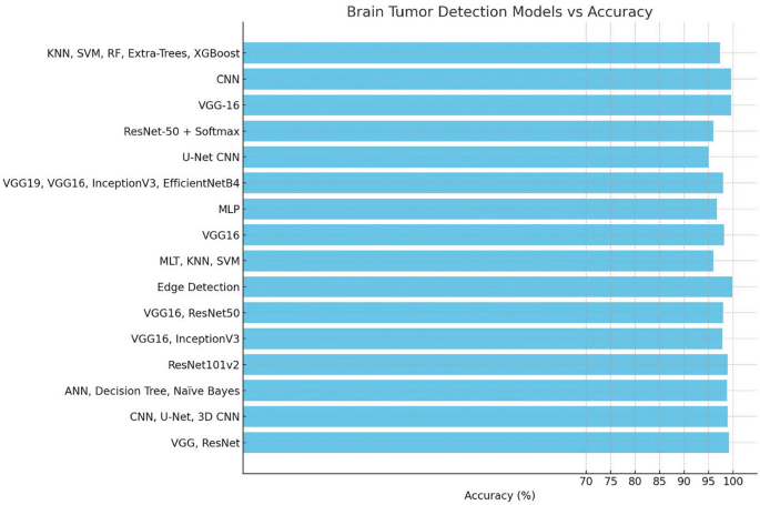 Brain Tumor Detection Using Machine Learning | Springer Nature Link