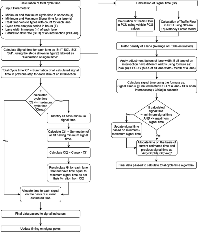 Traffic Signal Flowchart Example Optimizing Traffic Signal Timings in Urban Intersections: A Methodology ...