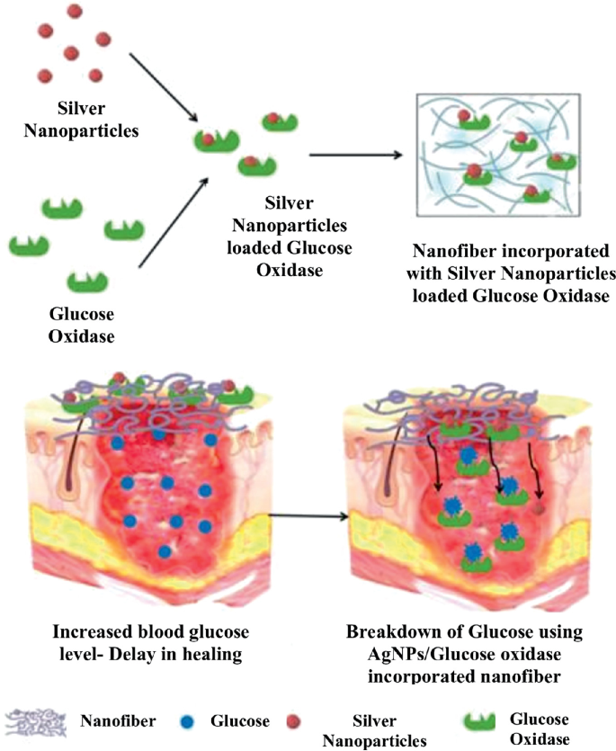 Smart Nanofiber Patch for Effective Diabetic Ulcer Wound Healing ...