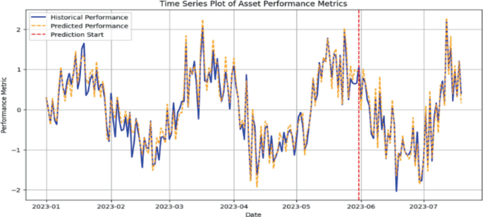 Predictive Maintenance in Financial Asset Management Using AI and IoT ...