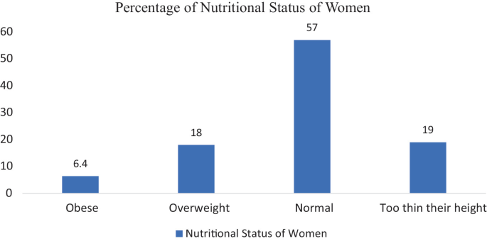 Assessment of Nutritional Status Among Women of Reproductive Age Group ...