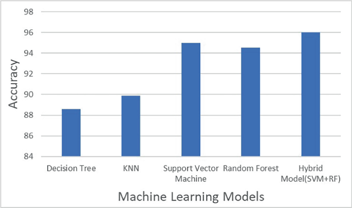 Hybrid Machine Learning Model for Fault Detection in Electrical Grids ...