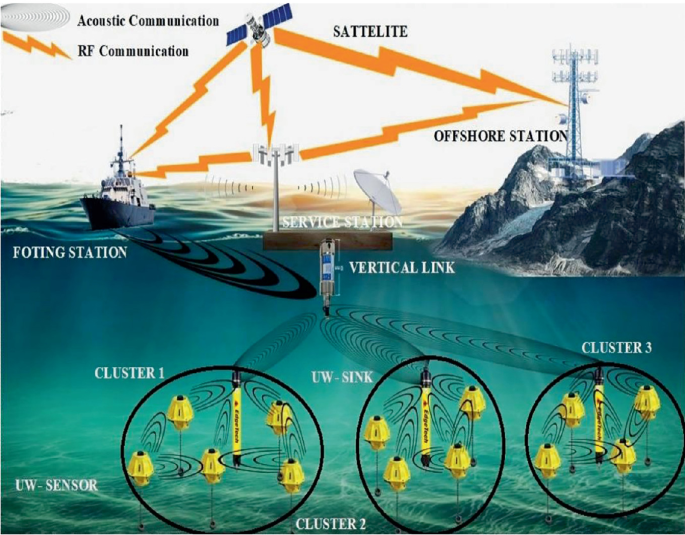 An Overview of Underwater Optical, Acoustic, and Hybrid Modems: Design ...