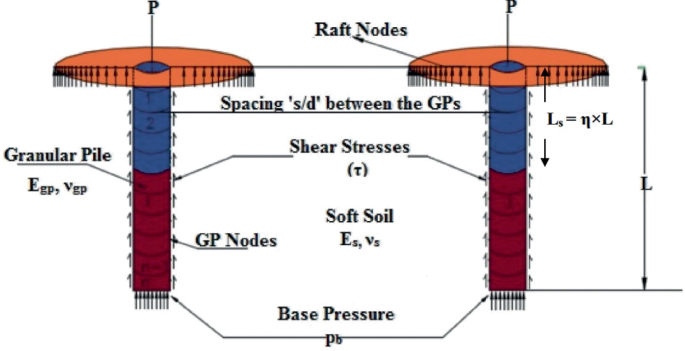 Settlement Analysis an Analytical Study—Group of Two Floating Granular ...