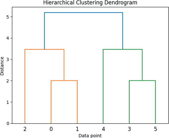 Comparative Analysis of Linkage Methods in Hierarchical Clustering for ...