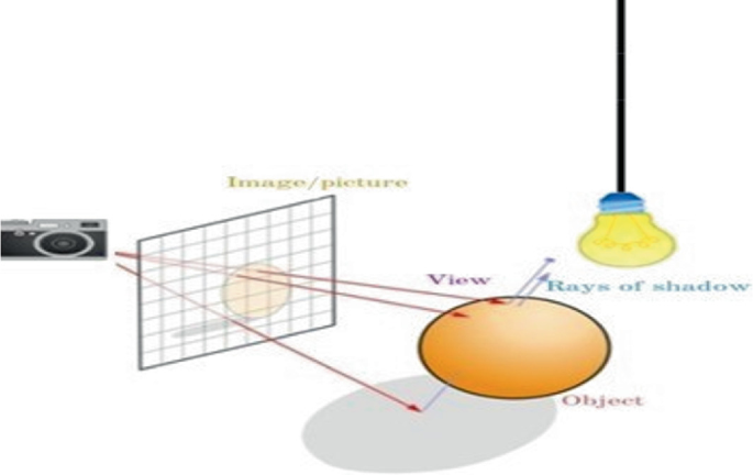 Ray Tracing: Impact on the Gaming Environment | Springer Nature Link
