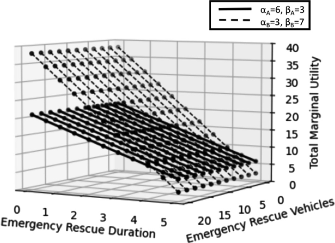 Multi-objective Dynamic Allocation Model for Emergency Transportation ...