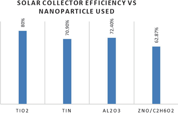 A Review on Enhancement in Efficiency of U-Type Evacuated Tube Solar ...