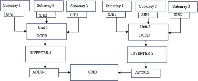 Data Flow Subarray System Energy Matrices of Rooftop Grid-Connected 40 kWp PV System | Springer ...