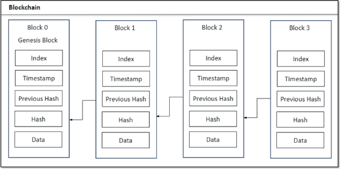 Leveraging Blockchain Technology for Preserving the Privacy of ...