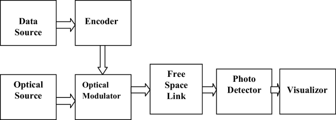 Effective Adaptive Multilevel Modulation Technique Free Space Optical ...