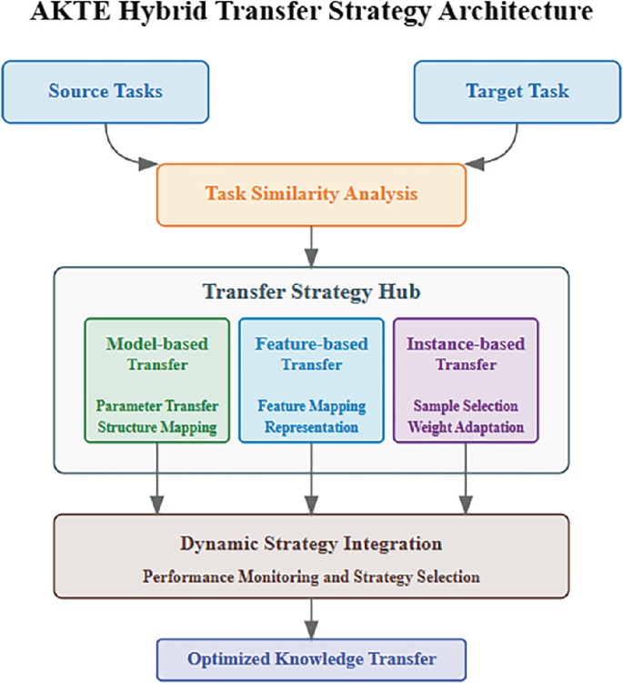 Adaptive Knowledge Transfer Engine: Dynamic Strategy Optimization and ...