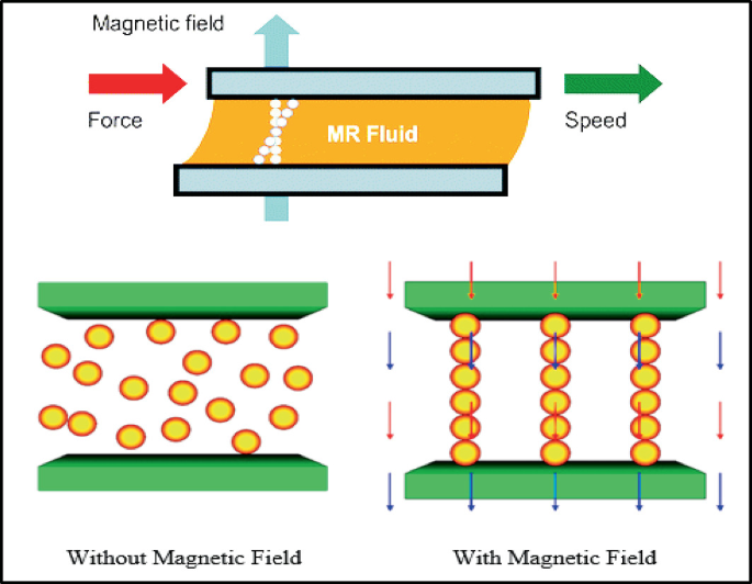 A Study on Employment of Magnetorheological Fluid in Automotive and ...