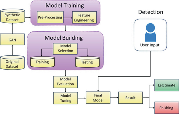 PhishSecure: Enhancing Web Safety with ML | SpringerLink
