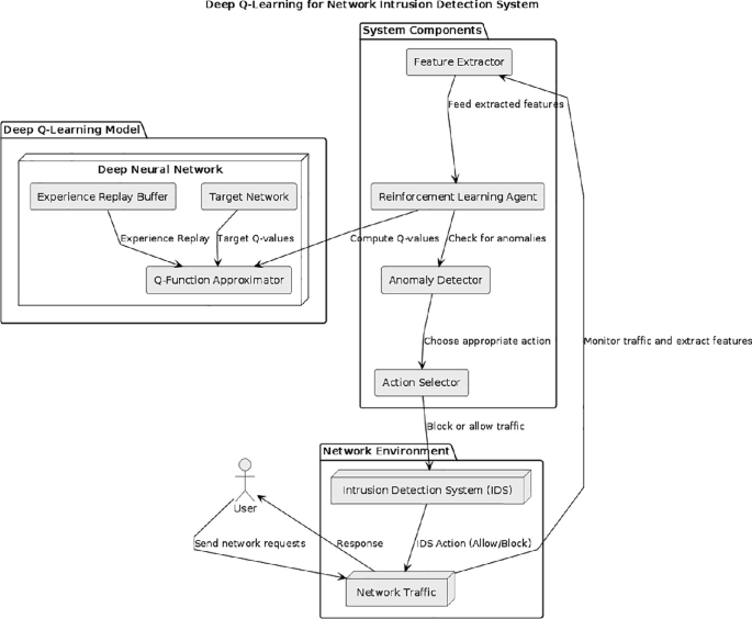 A Comprehensive Review of Deep Q-Learning for Network Intrusion ...