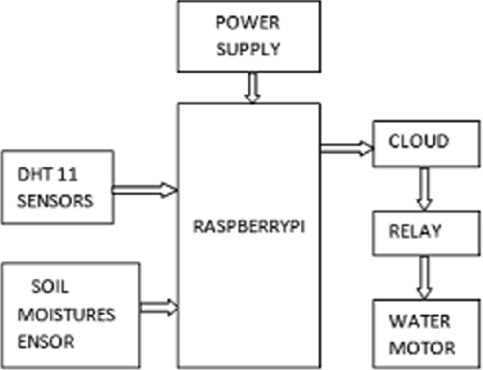 Crop Monitoring System Using Raspberry Pi An Efficient Smart Agriculture Monitor System Using IoT | Springer ...
