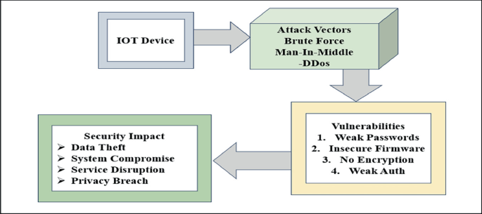 Analyzing the Vulnerabilities and Security Risks Associated with IoT ...