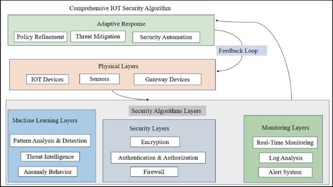 Analyzing the Vulnerabilities and Security Risks Associated with IoT ...