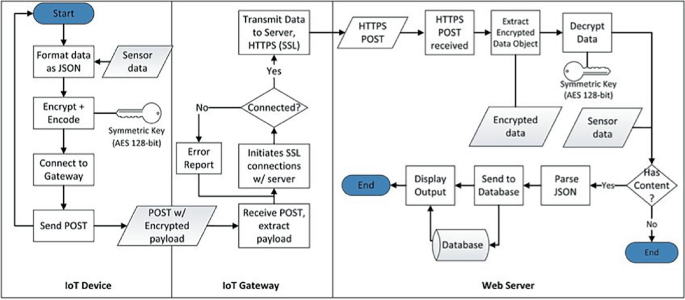 Analyzing the Vulnerabilities and Security Risks Associated with IoT ...