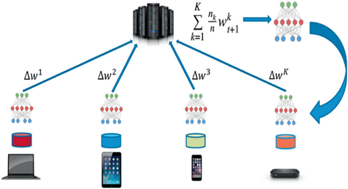 Integrating Federated Transfer Learning and Blockchain to Enhance IoT ...